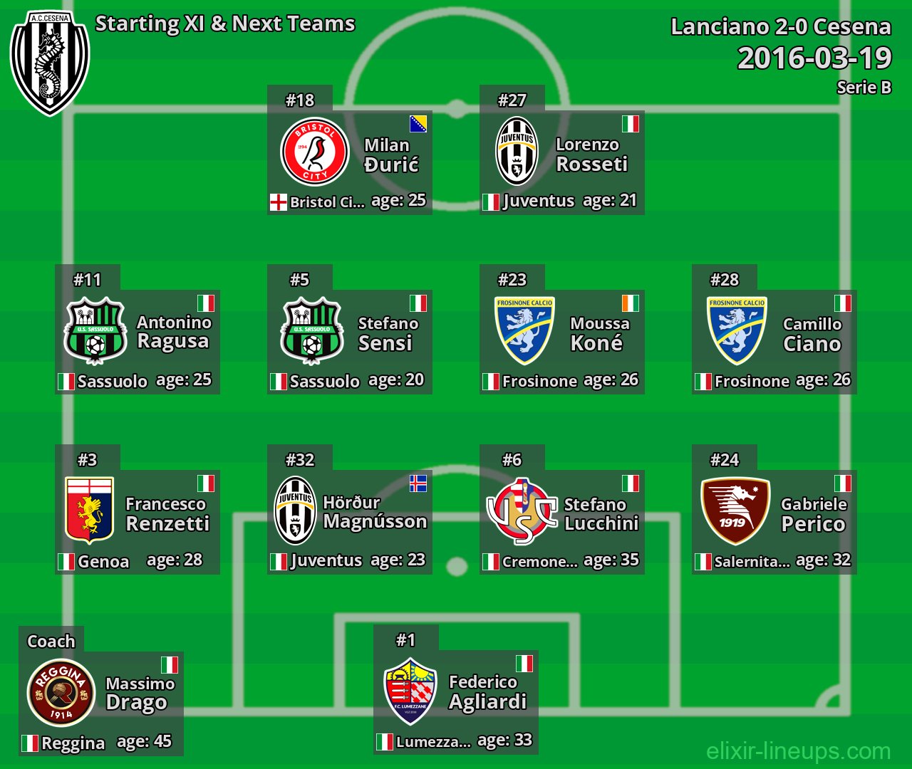 Cesena Starting XI & Next Teams 2016-03-19