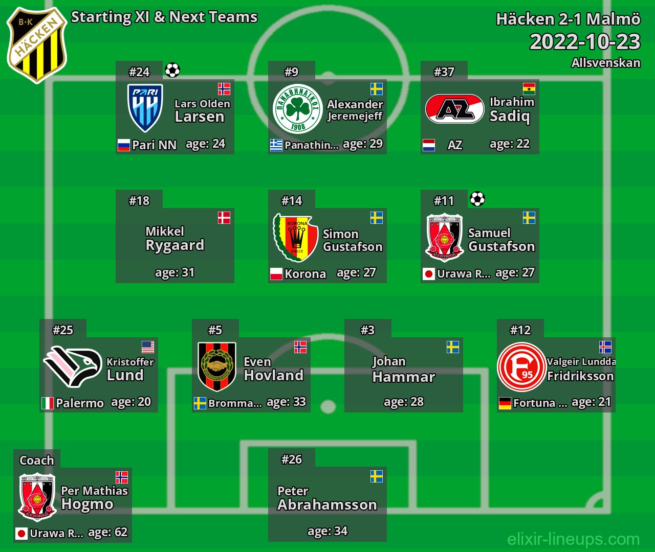 Häcken Starting XI & Next Teams 2022-10-23