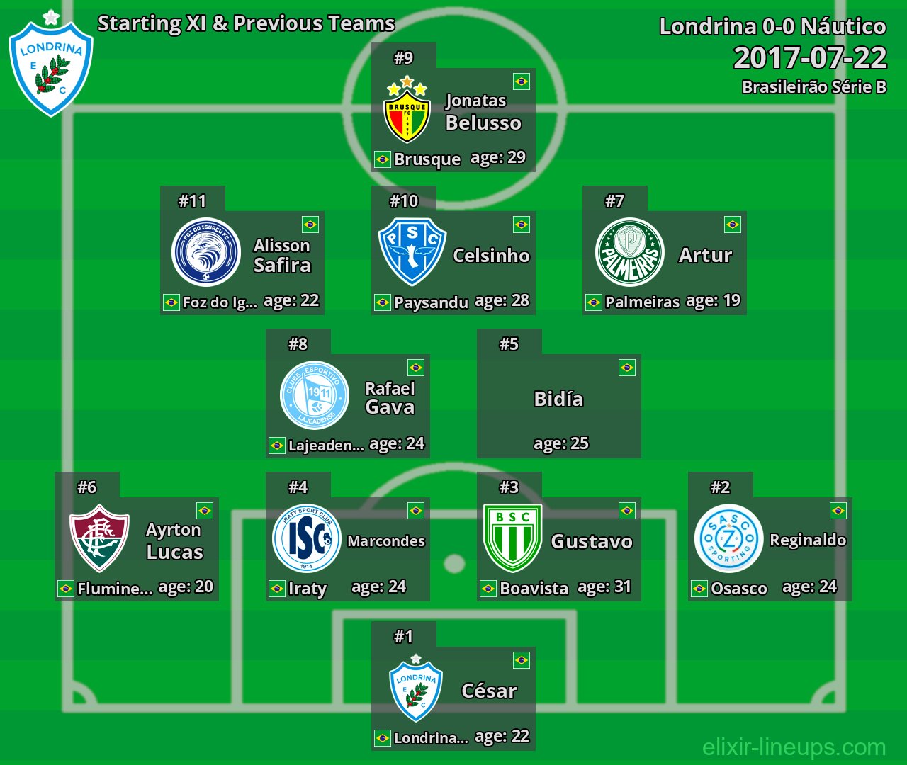 Londrina Starting XI & Previous Teams 2017-07-22