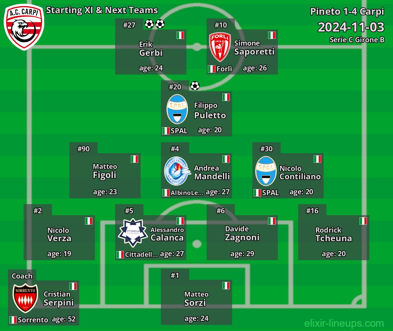 Carpi Starting XI & Next Teams 2024-11-03