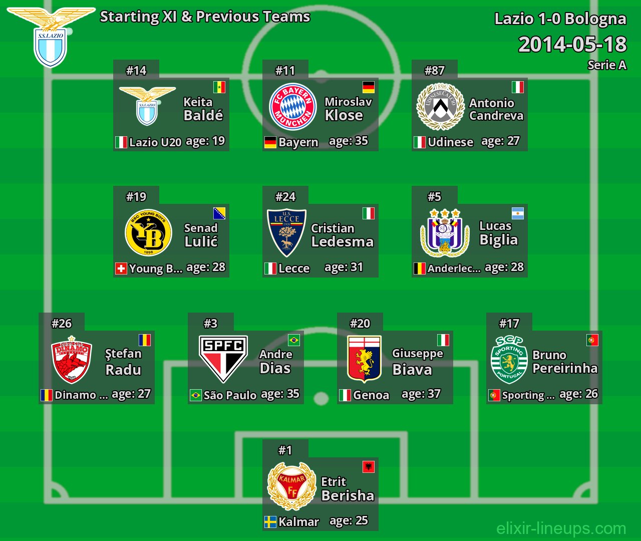 Lazio Starting XI & Previous Teams 2014-05-18