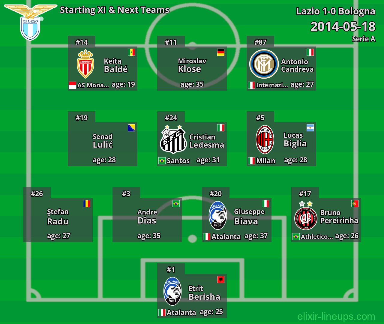Lazio Starting XI & Next Teams 2014-05-18