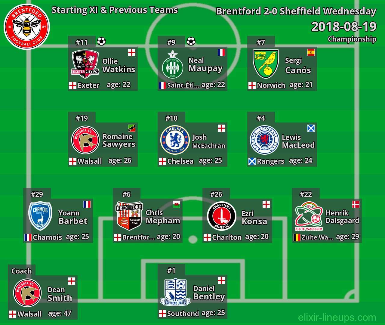 Brentford Starting XI & Previous Teams 2018-08-19