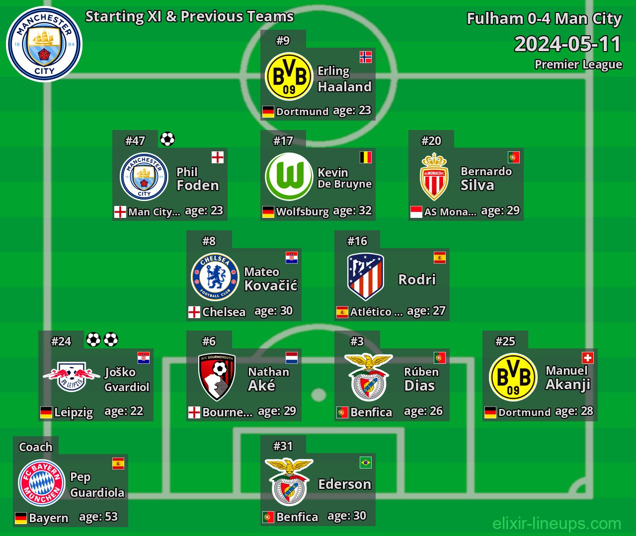 Man City Starting XI & Previous Teams 2024-05-11