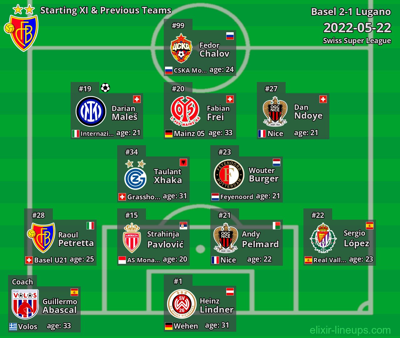 Basel Starting XI & Previous Teams 2022-05-22