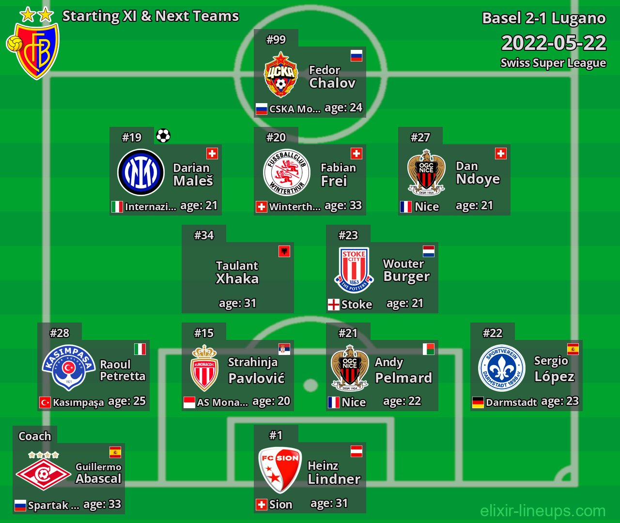 Basel Starting XI & Next Teams 2022-05-22