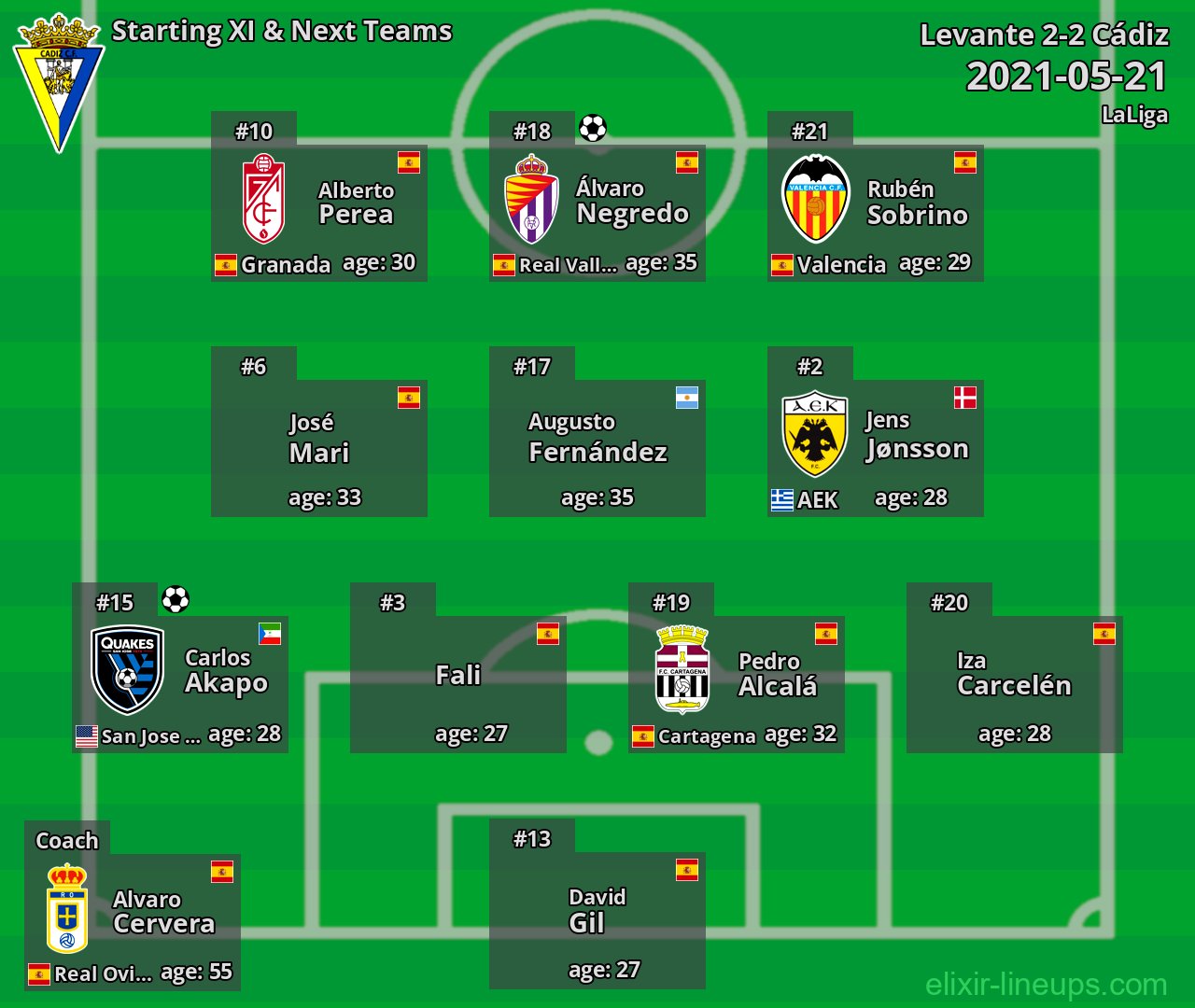 Cádiz Starting XI & Next Teams 2021-05-21