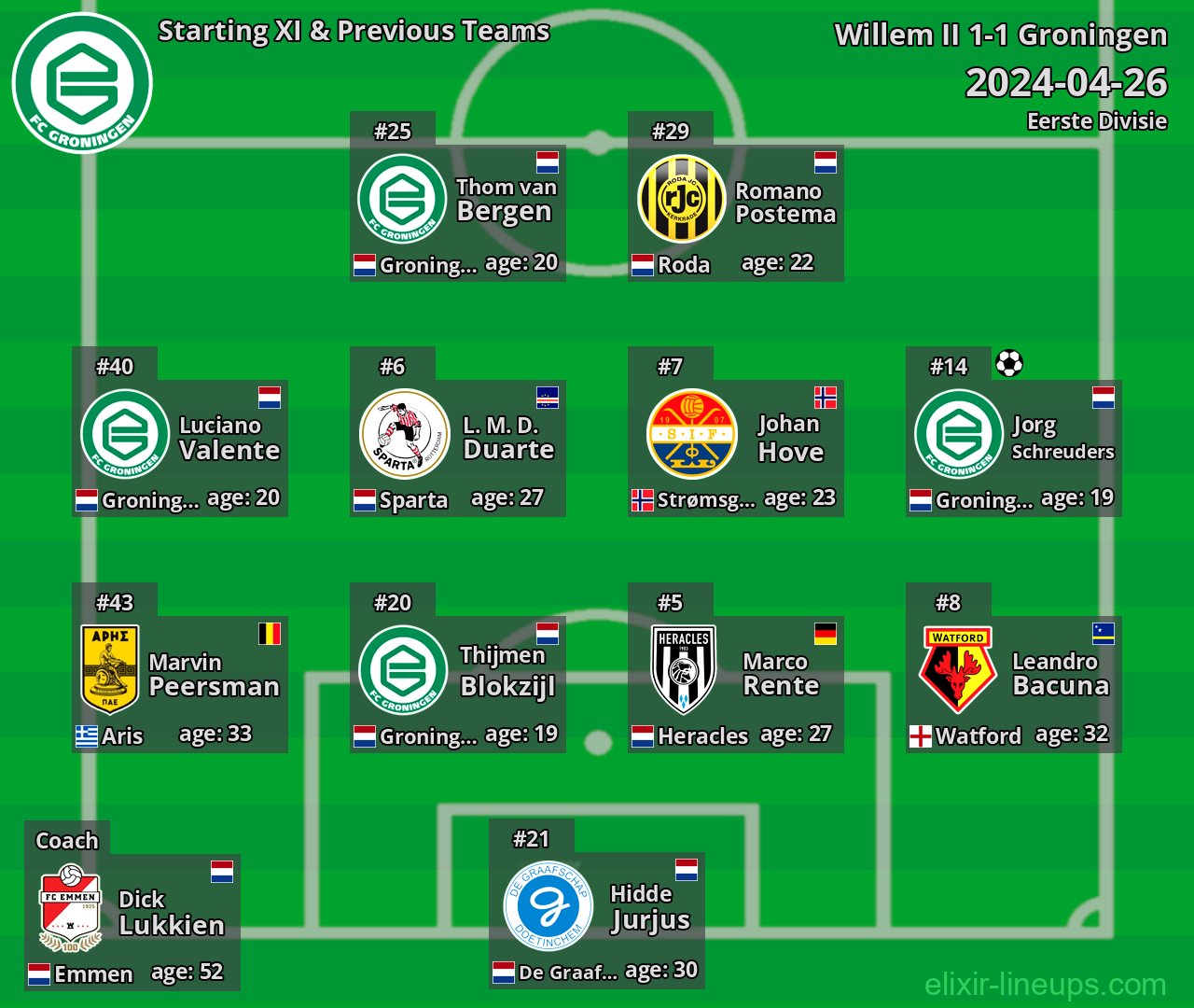 Groningen Starting XI & Previous Teams 2024-04-26