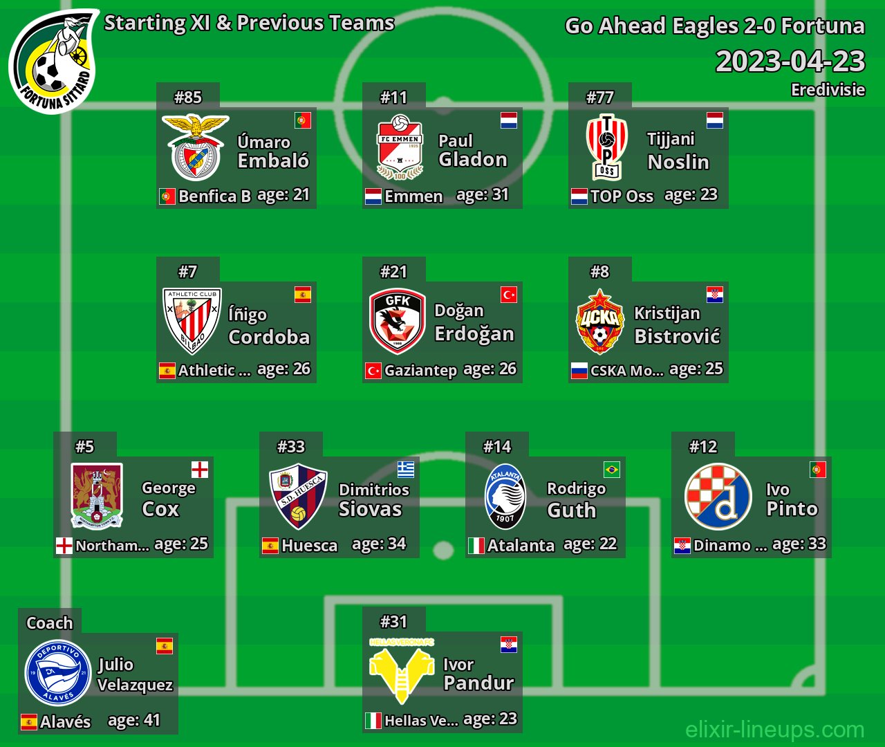Fortuna Starting XI & Previous Teams 2023-04-23