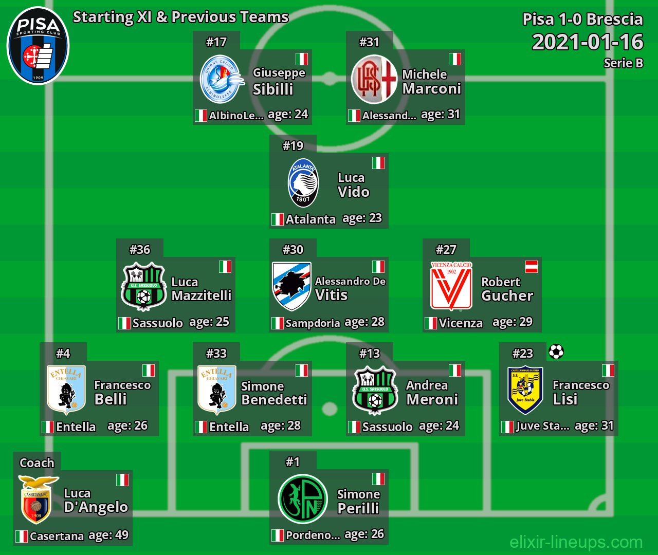 Pisa Starting XI & Previous Teams 2021-01-16