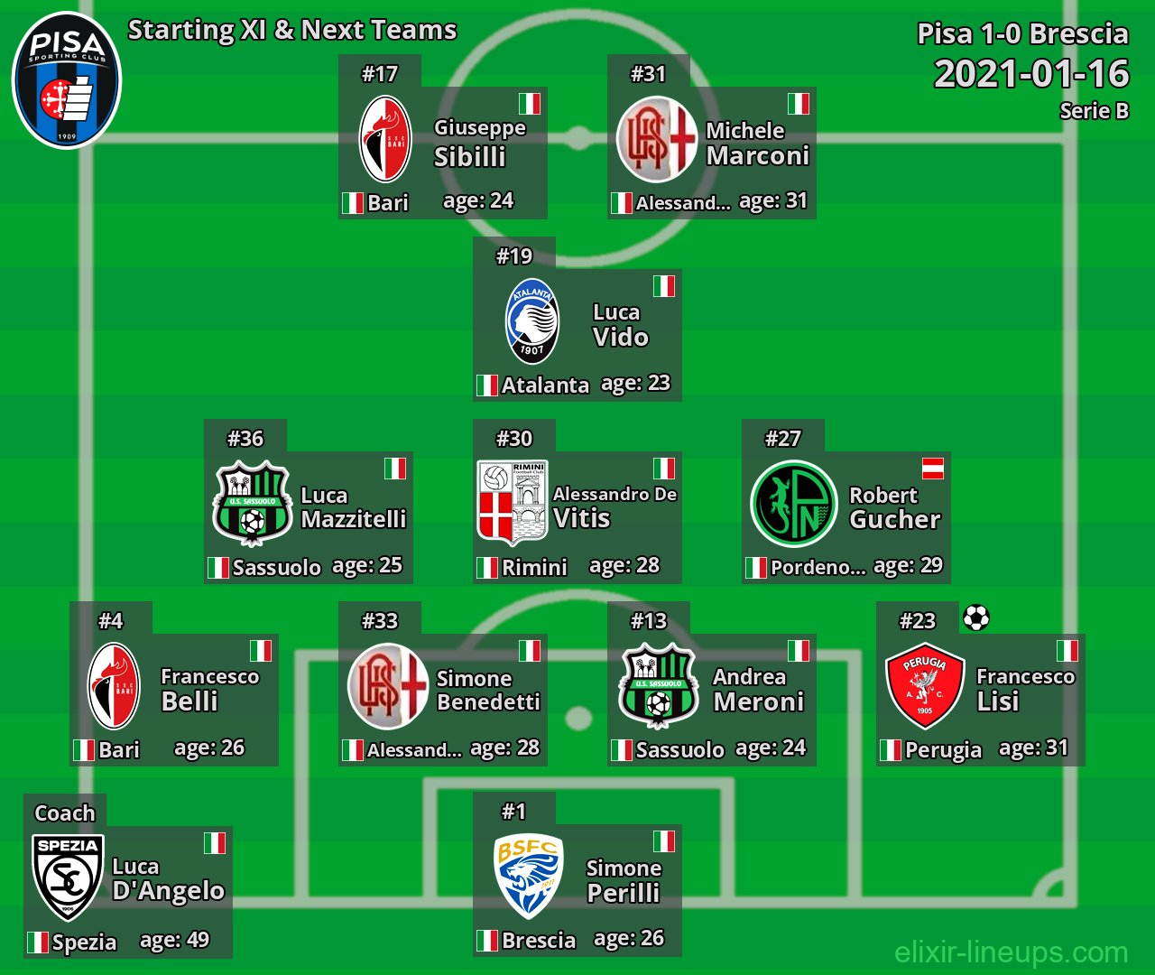 Pisa Starting XI & Next Teams 2021-01-16