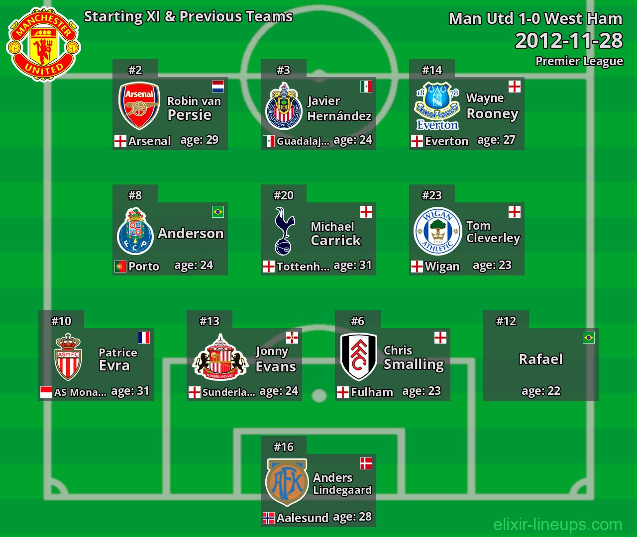 Man Utd Starting XI & Previous Teams 2012-11-28
