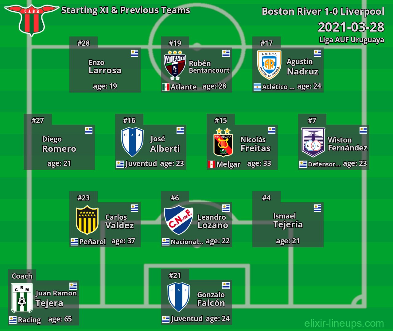 Boston River Starting XI & Previous Teams 2021-03-28