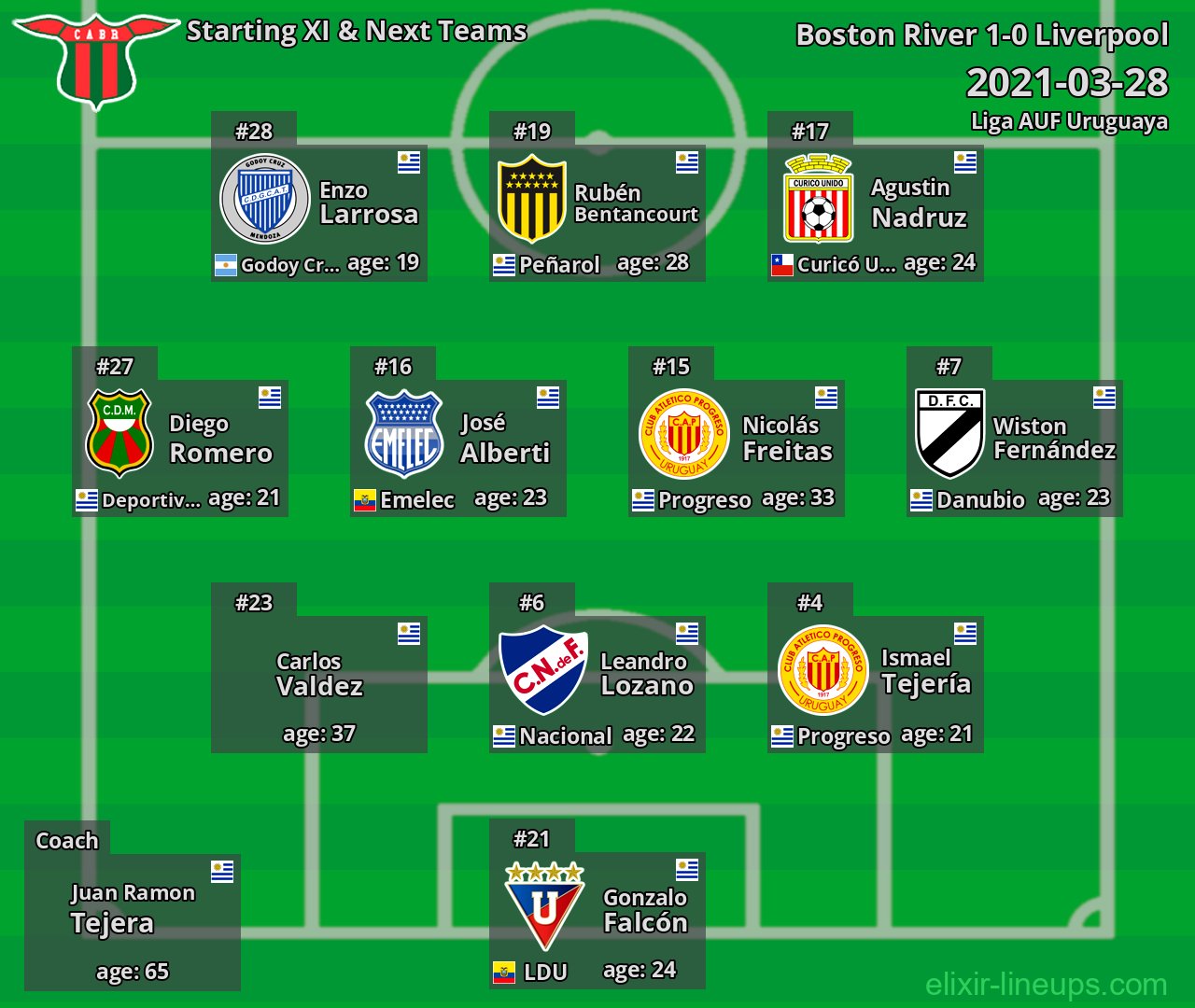 Boston River Starting XI & Next Teams 2021-03-28