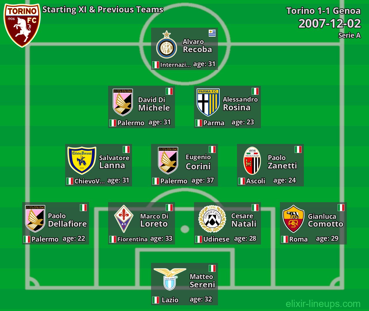 Torino Starting XI & Previous Teams 2007-12-02