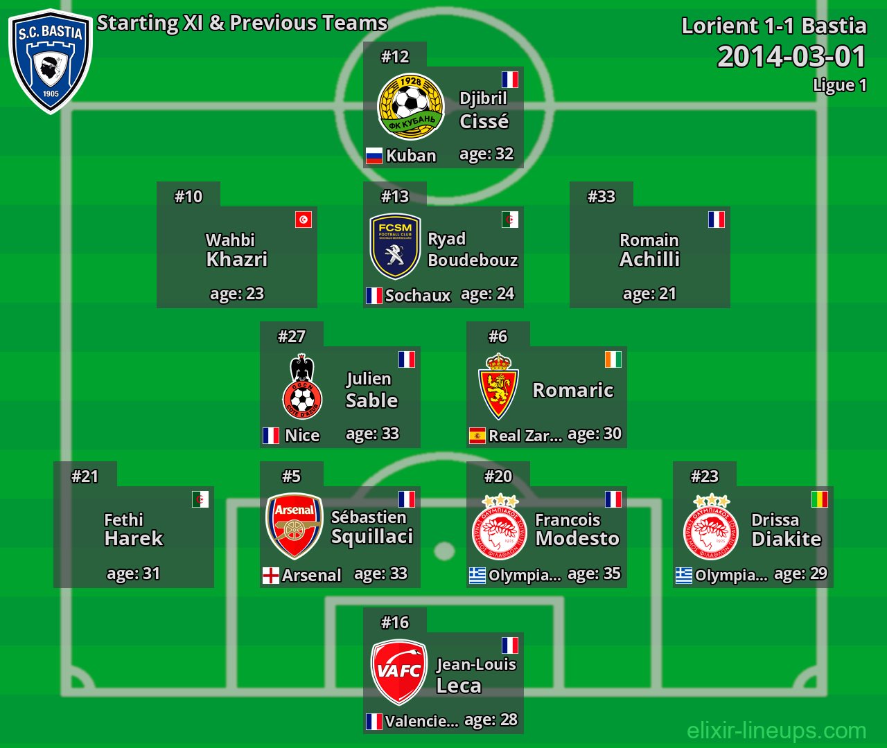 Bastia Starting XI & Previous Teams 2014-03-01
