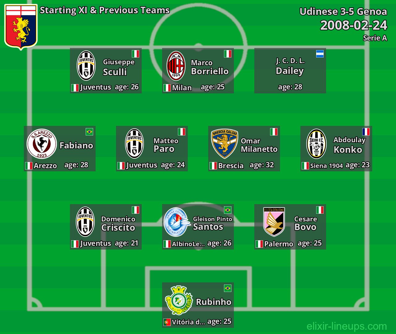 Genoa Starting XI & Previous Teams 2008-02-24