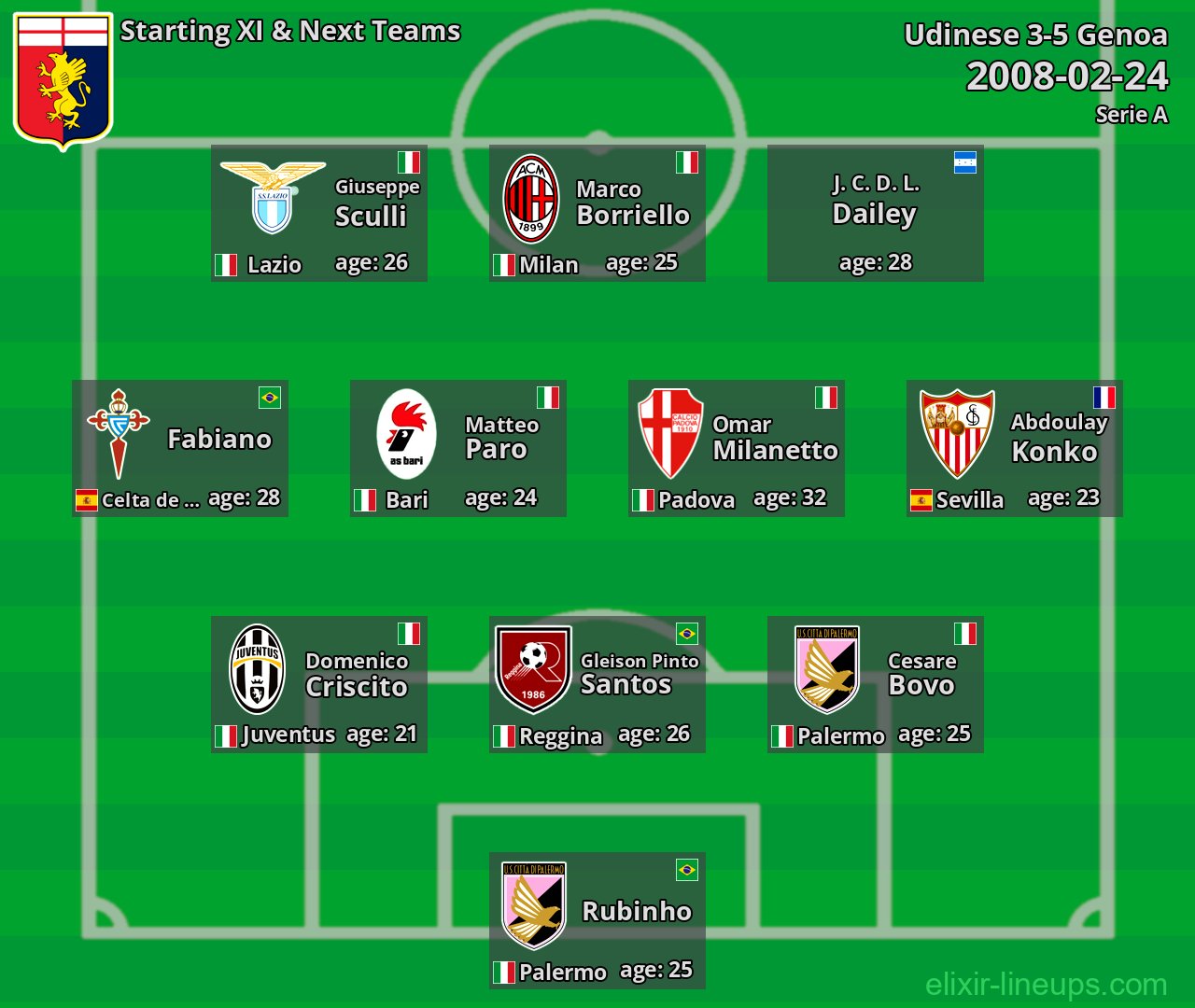 Genoa Starting XI & Next Teams 2008-02-24