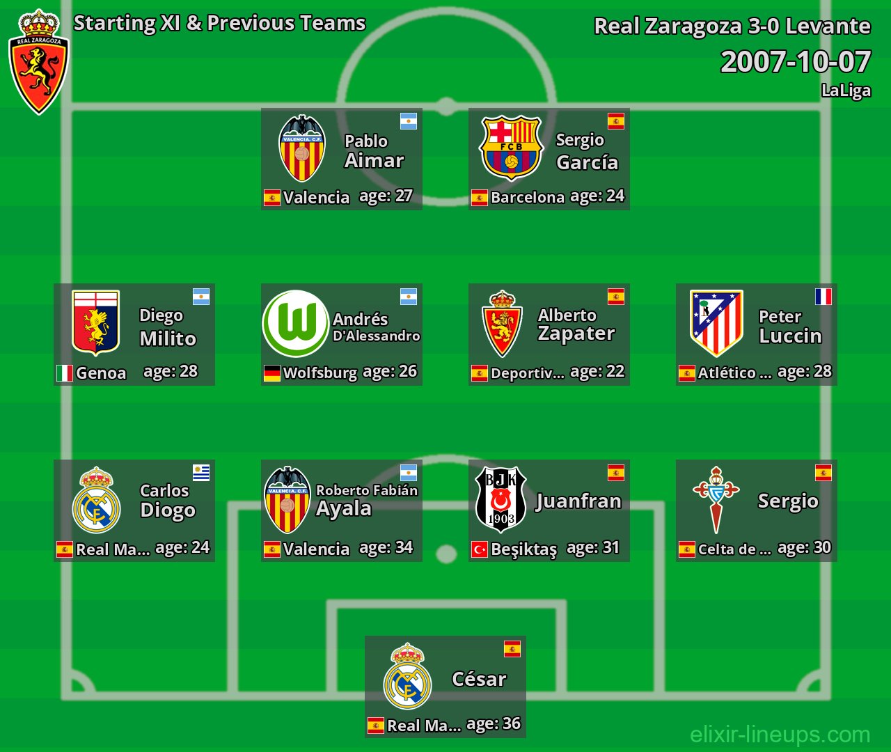 Real Zaragoza Starting XI & Previous Teams 2007-10-07