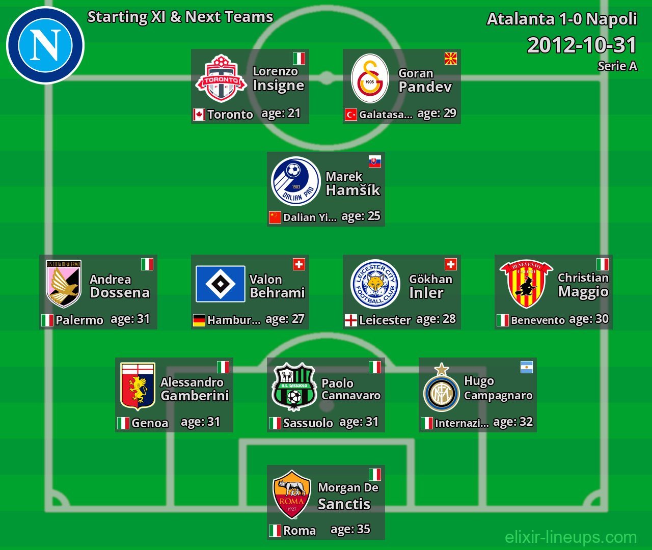 Napoli Starting XI & Next Teams 2012-10-31