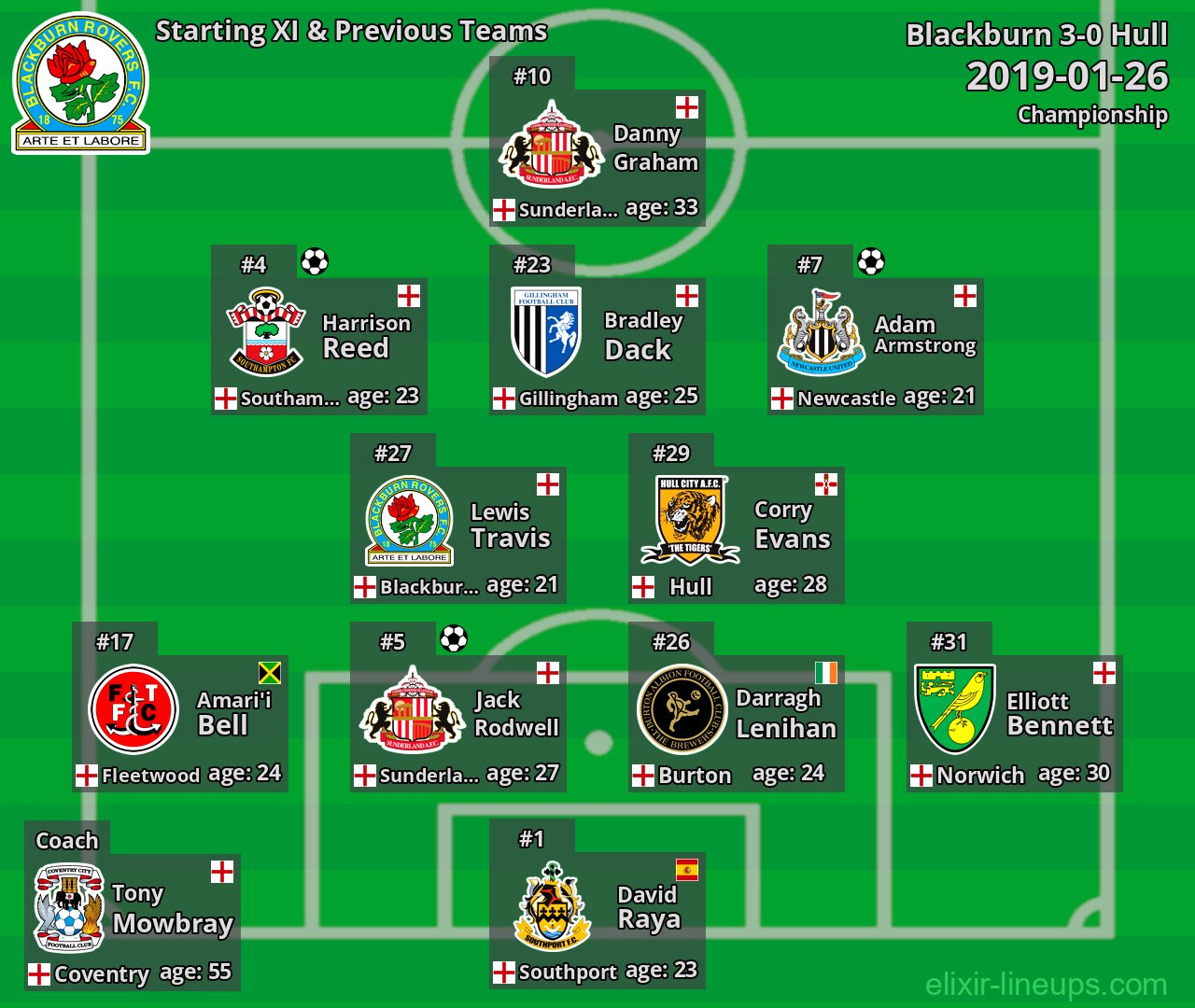 Blackburn Starting XI & Previous Teams 2019-01-26