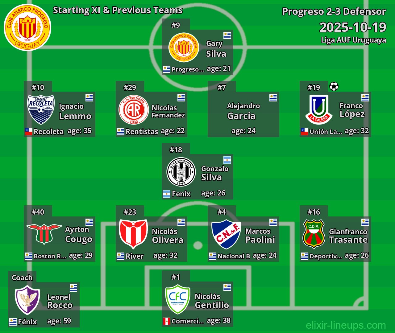 Progreso Starting XI & Previous Teams 2025-10-19