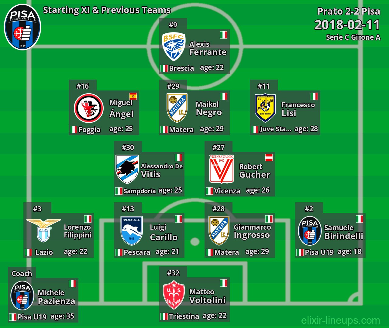 Pisa Starting XI & Previous Teams 2018-02-11