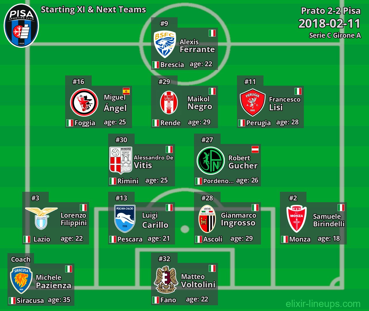 Pisa Starting XI & Next Teams 2018-02-11