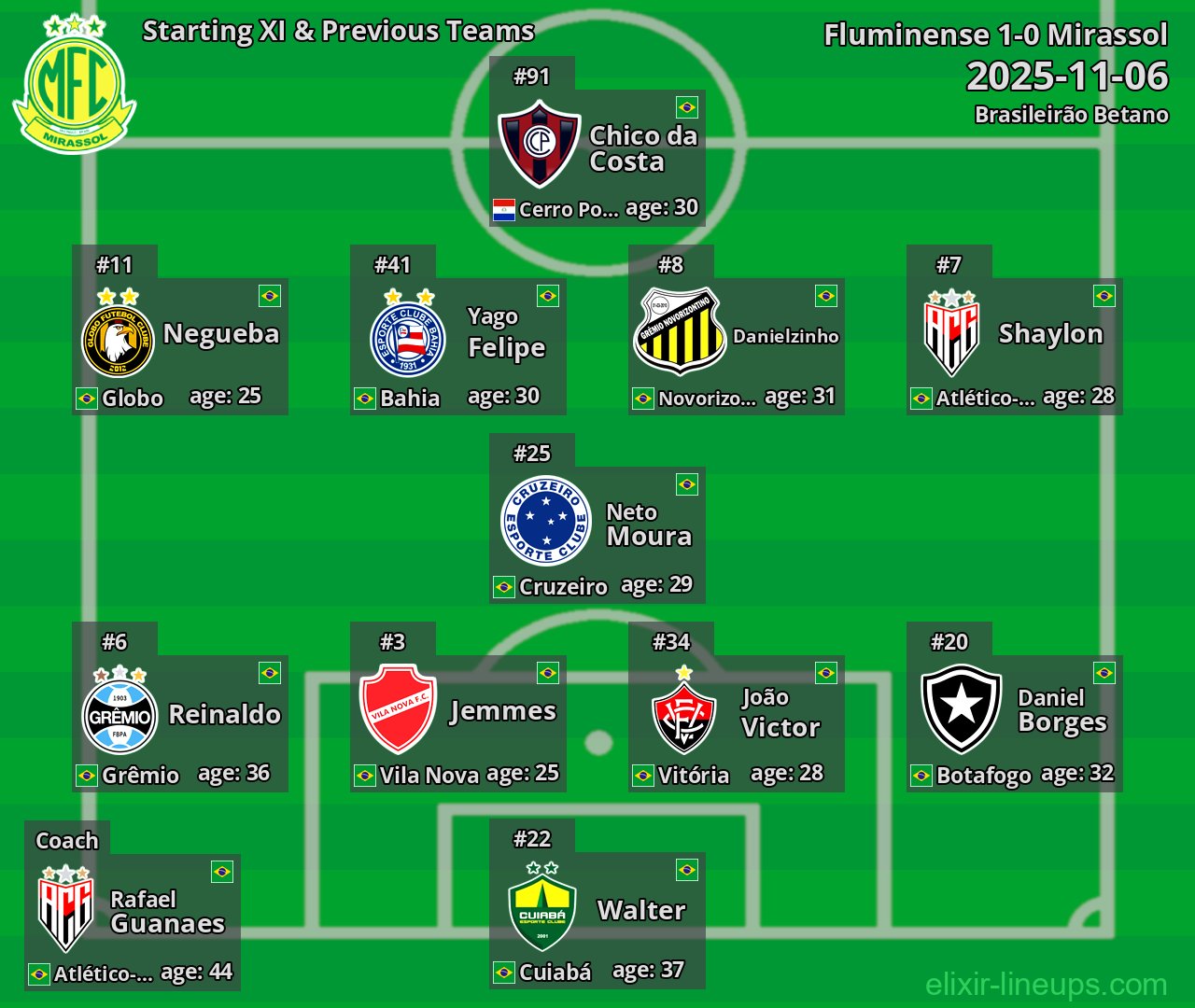 Mirassol Starting XI & Previous Teams 2025-11-06