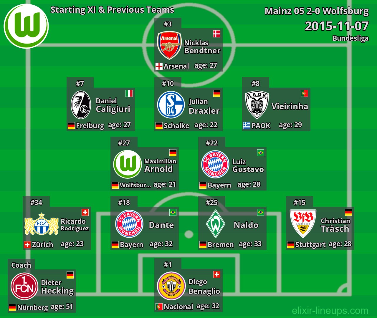 Wolfsburg Starting XI & Previous Teams 2015-11-07
