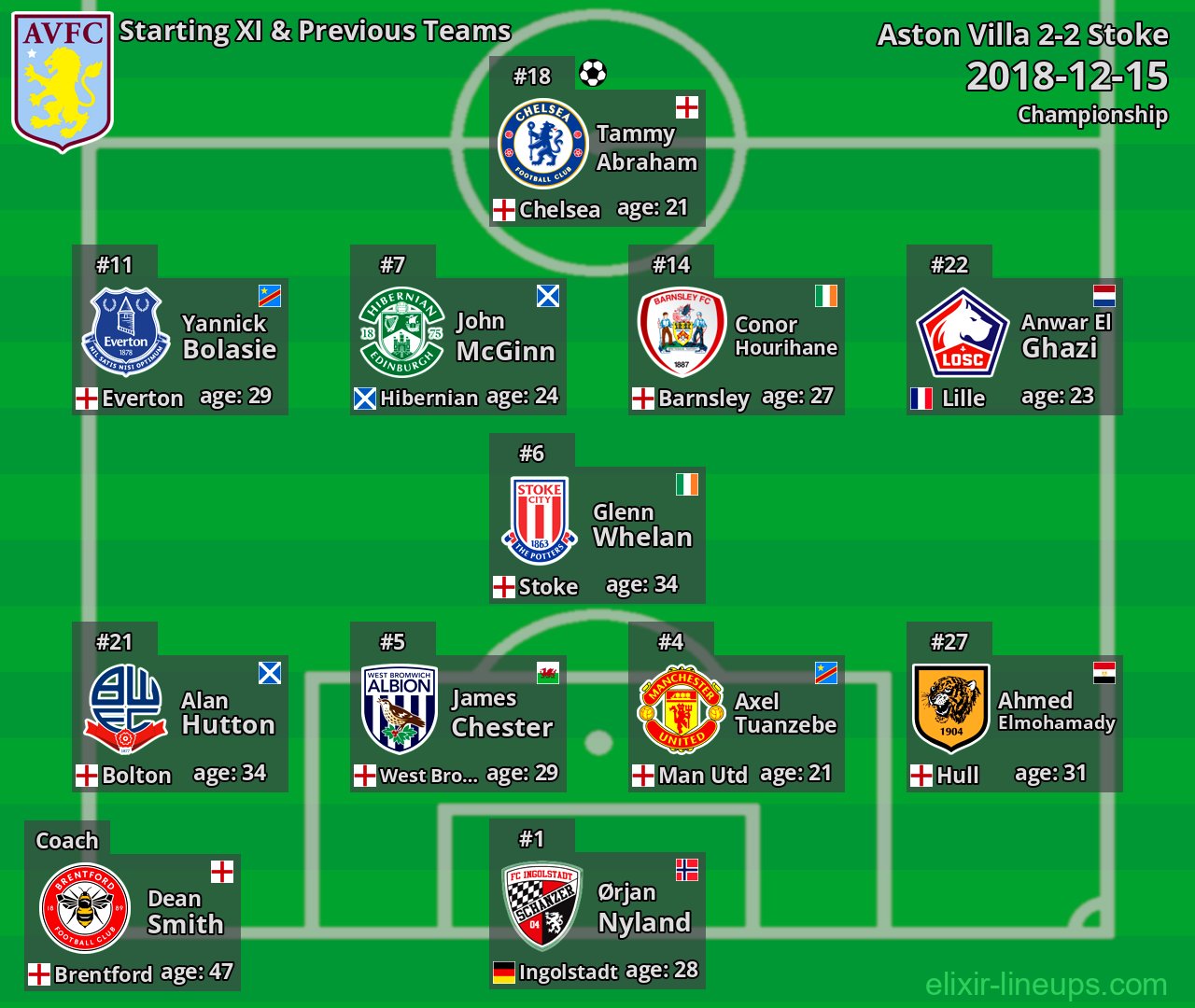 Aston Villa Starting XI & Previous Teams 2018-12-15