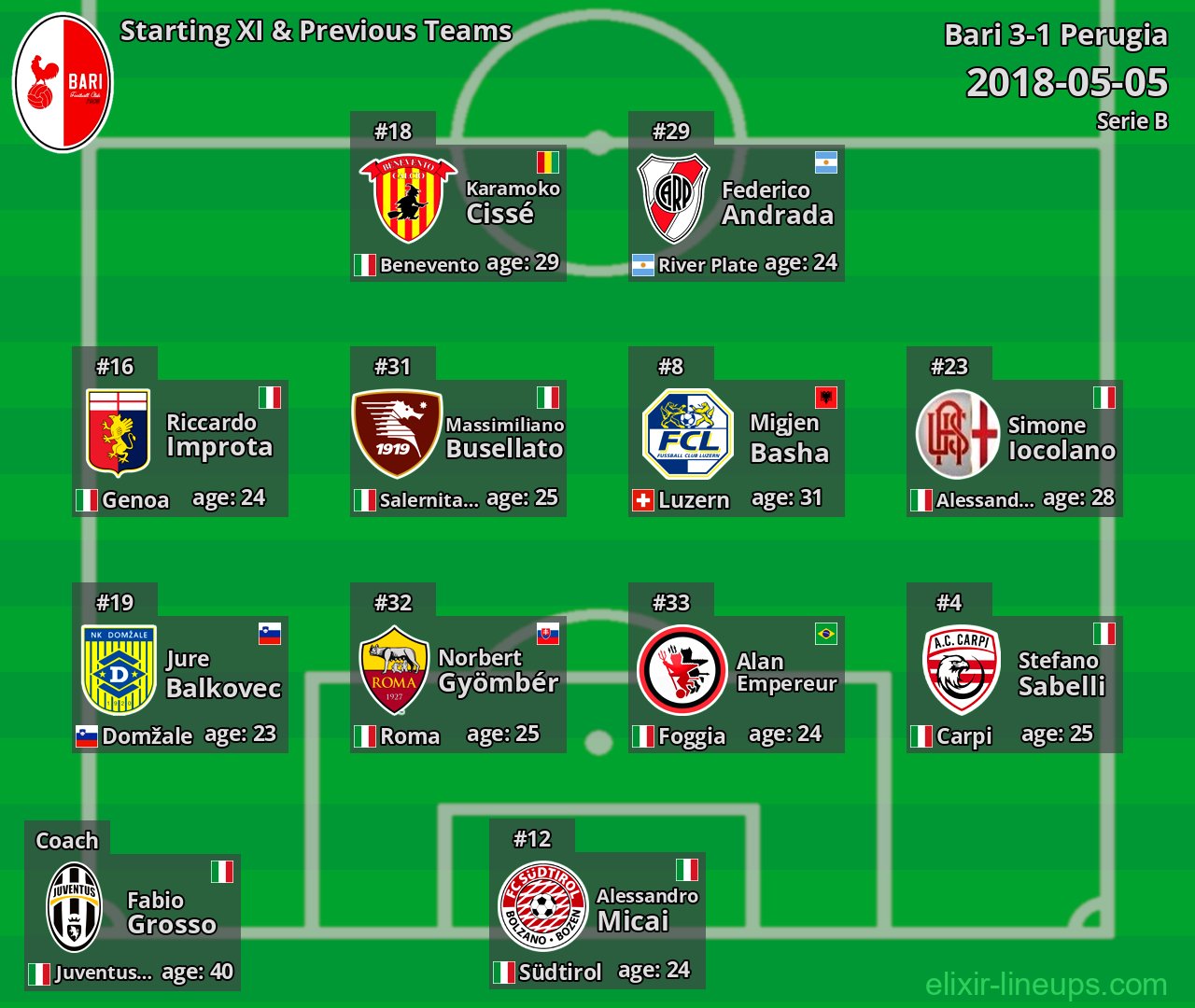 Bari Starting XI & Previous Teams 2018-05-05