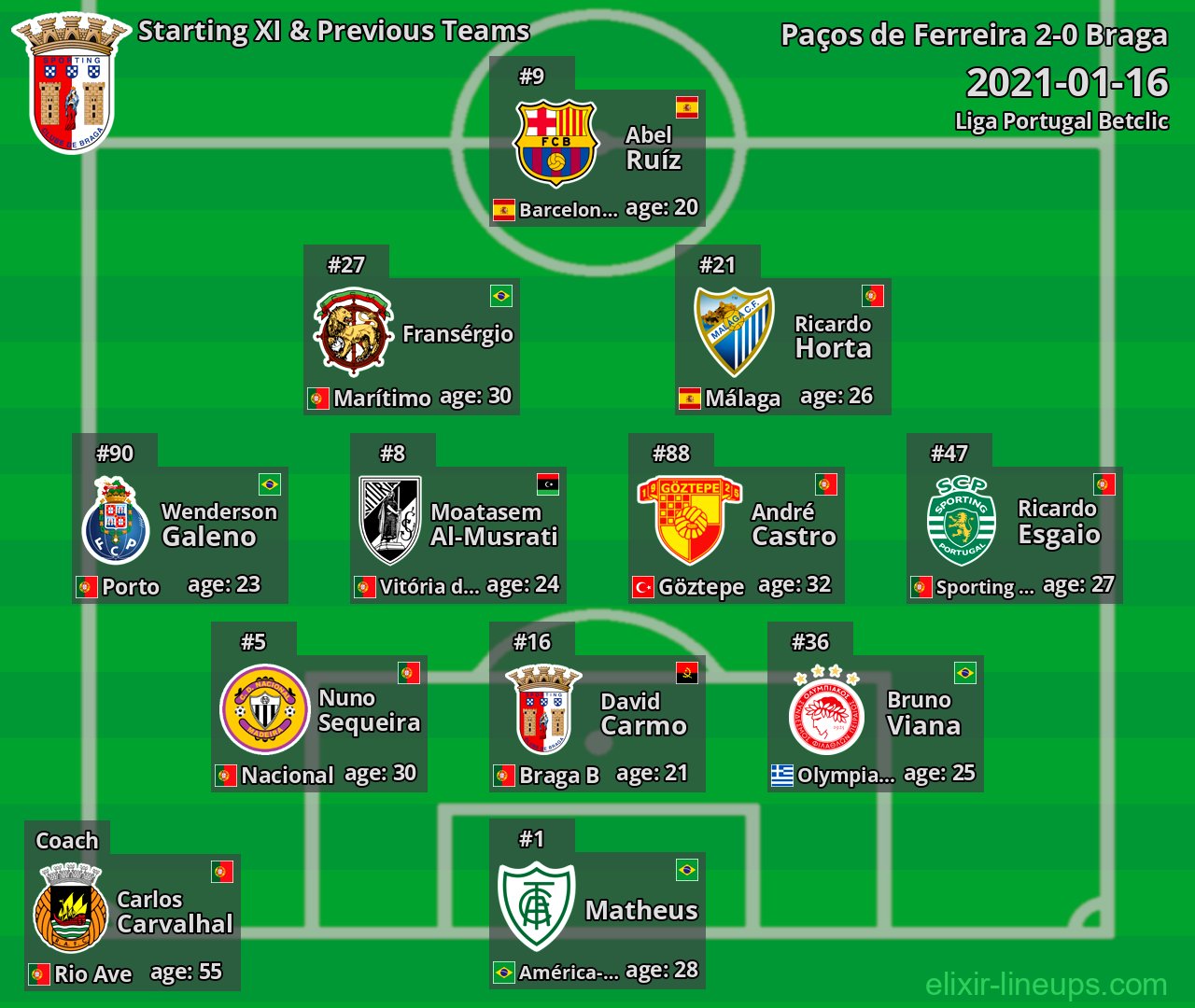 Braga Starting XI & Previous Teams 2021-01-16