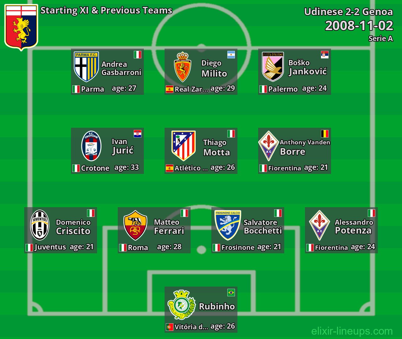 Genoa Starting XI & Previous Teams 2008-11-02