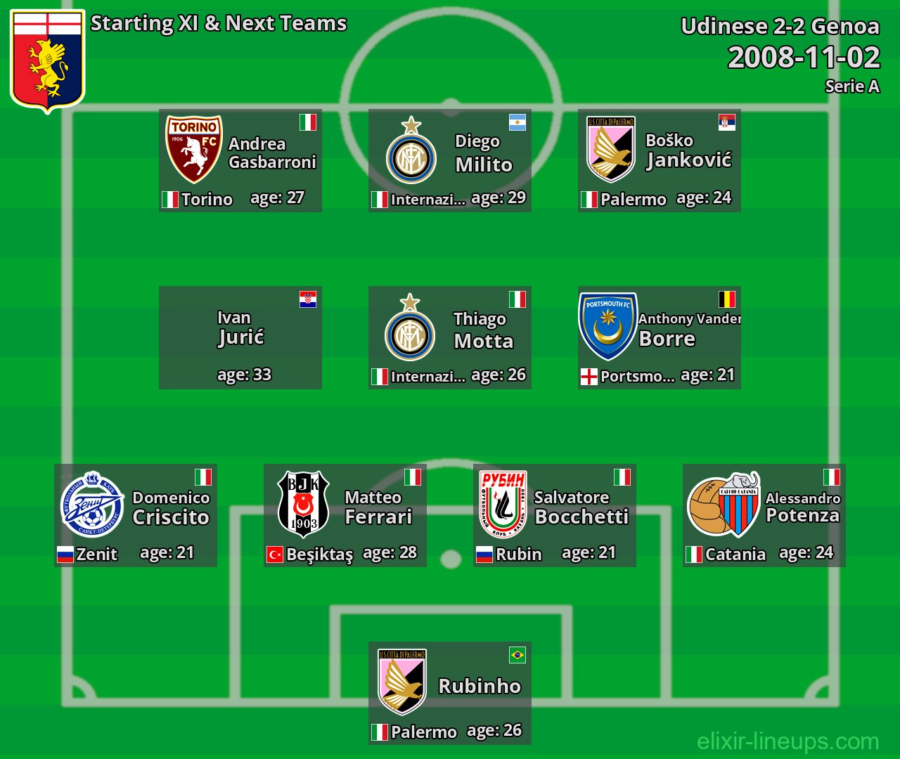 Genoa Starting XI & Next Teams 2008-11-02