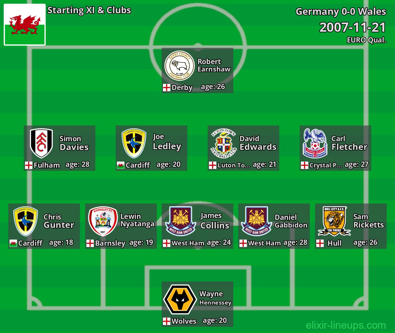 Wales Starting XI 2007-11-21