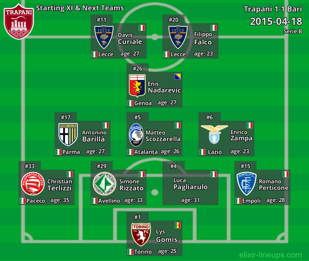 Trapani Starting XI & Next Teams 2015-04-18