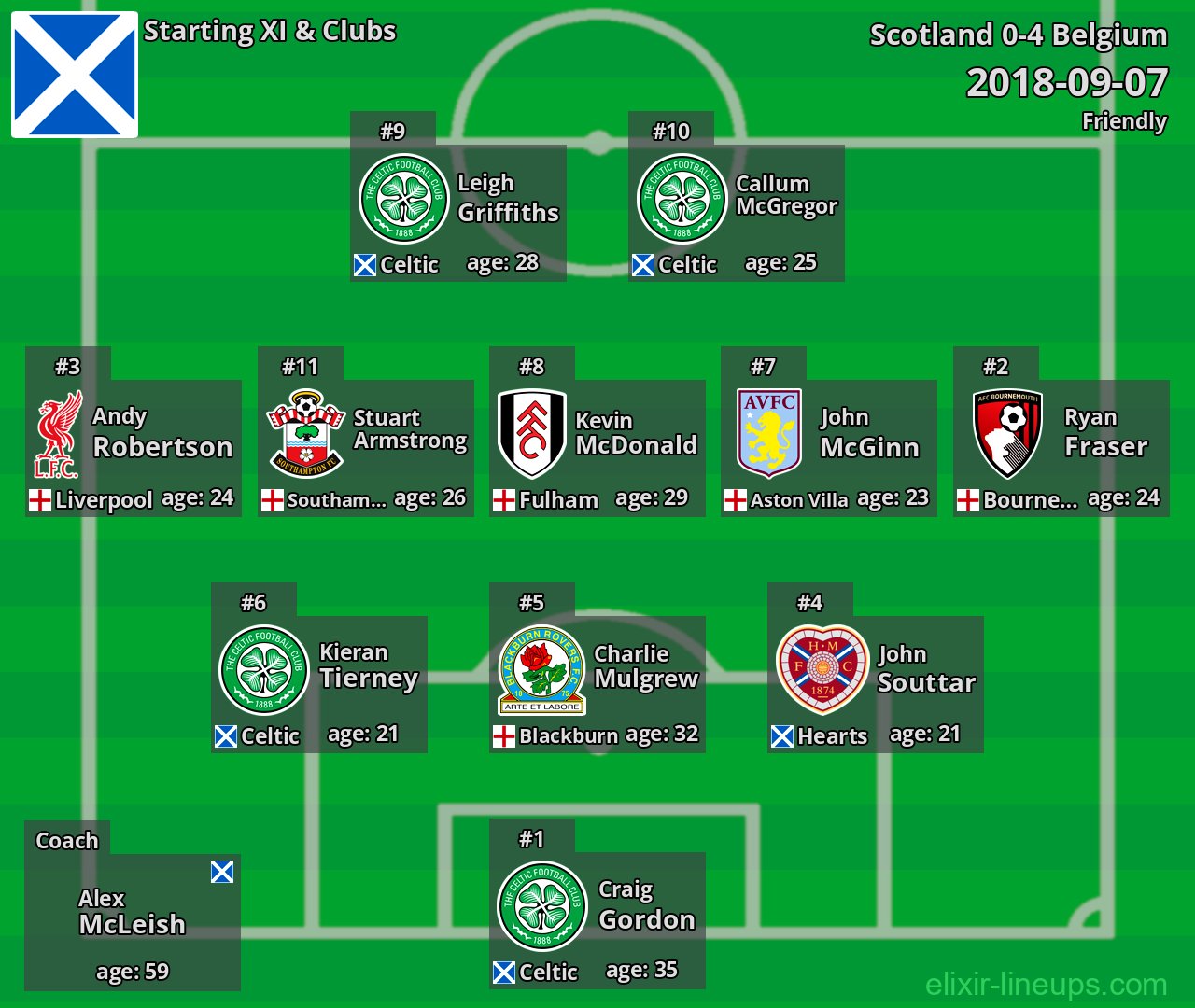 Scotland Starting XI 2018-09-07