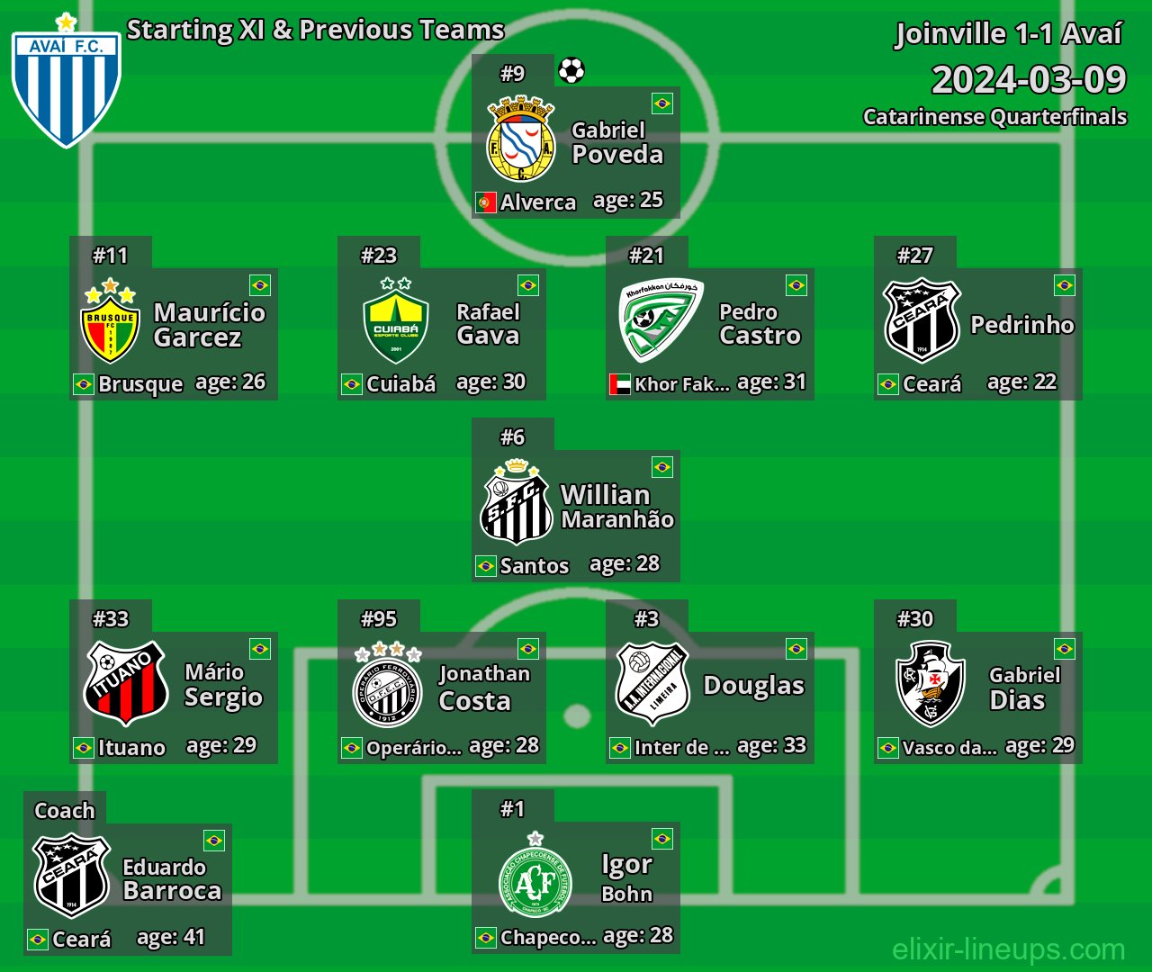 Avaí Starting XI & Previous Teams 2024-03-09