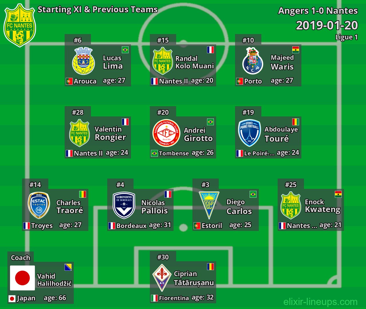 Nantes Starting XI & Previous Teams 2019-01-20