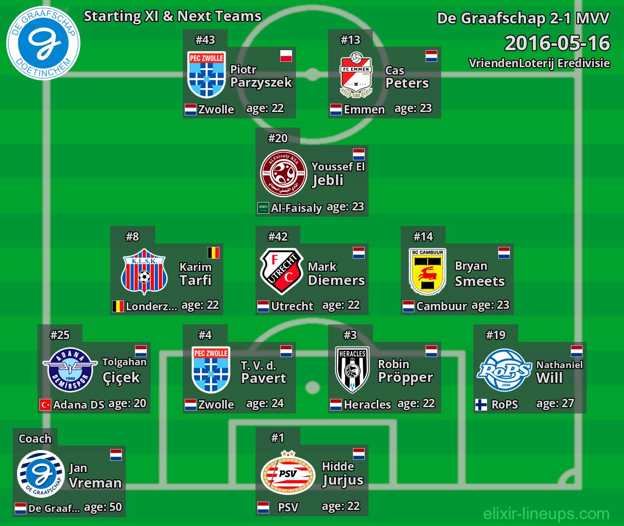 De Graafschap Starting XI & Next Teams 2016-05-16