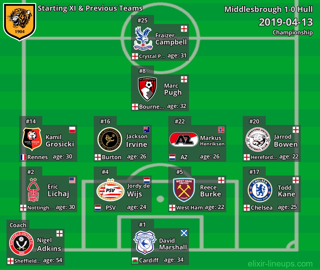 Hull Starting XI & Previous Teams 2019-04-13