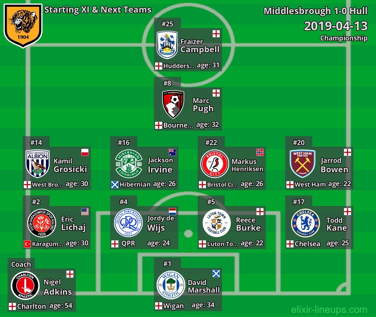 Hull Starting XI & Next Teams 2019-04-13