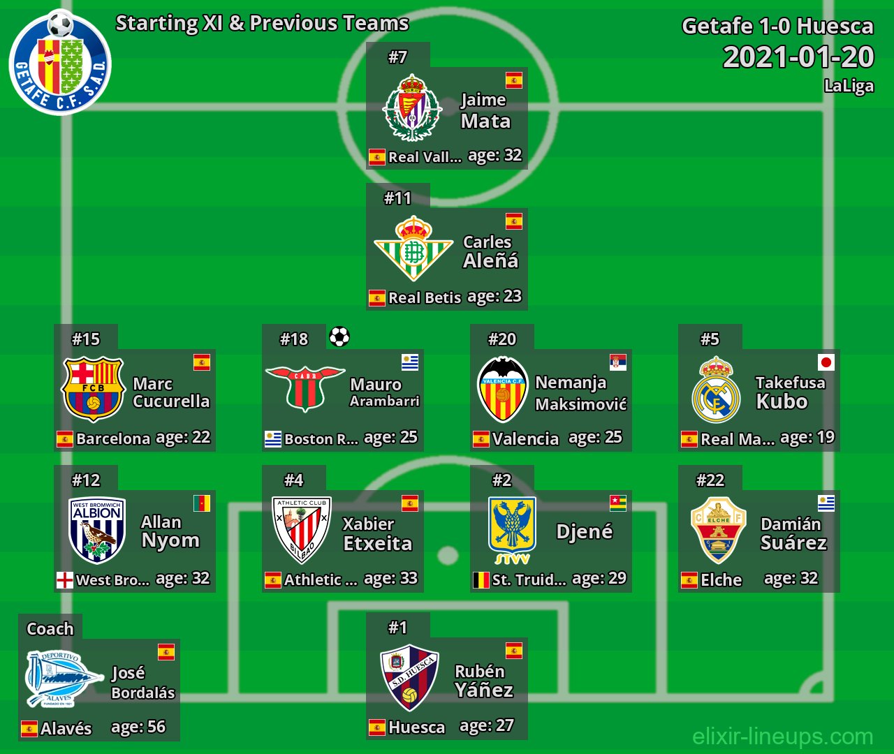Getafe Starting XI & Previous Teams 2021-01-20