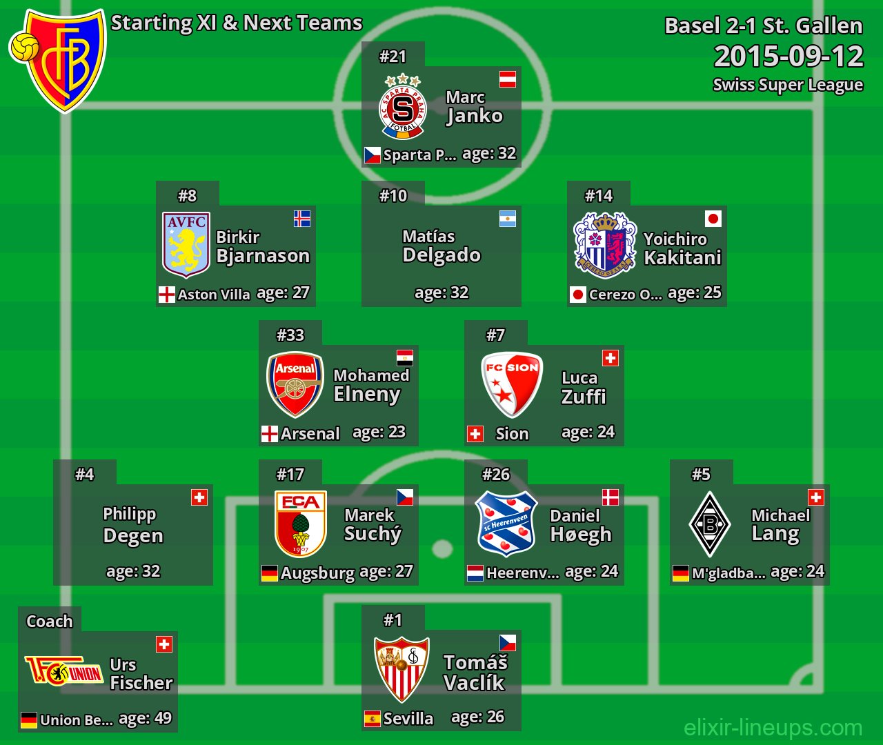 Basel Starting XI & Next Teams 2015-09-12