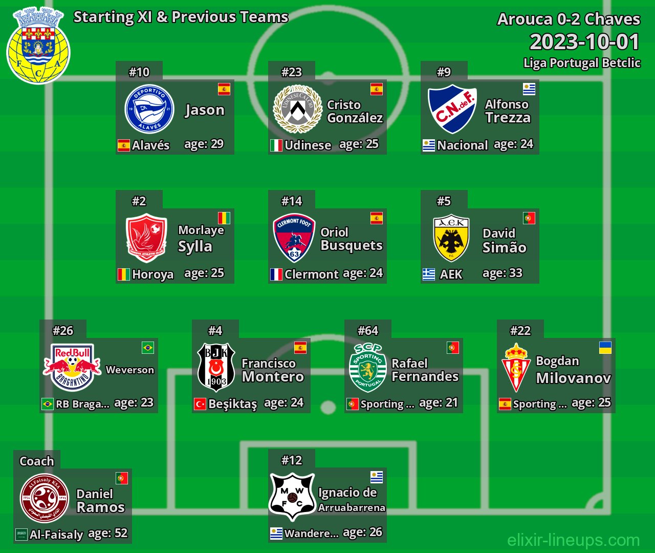 Arouca Starting XI & Previous Teams 2023-10-01