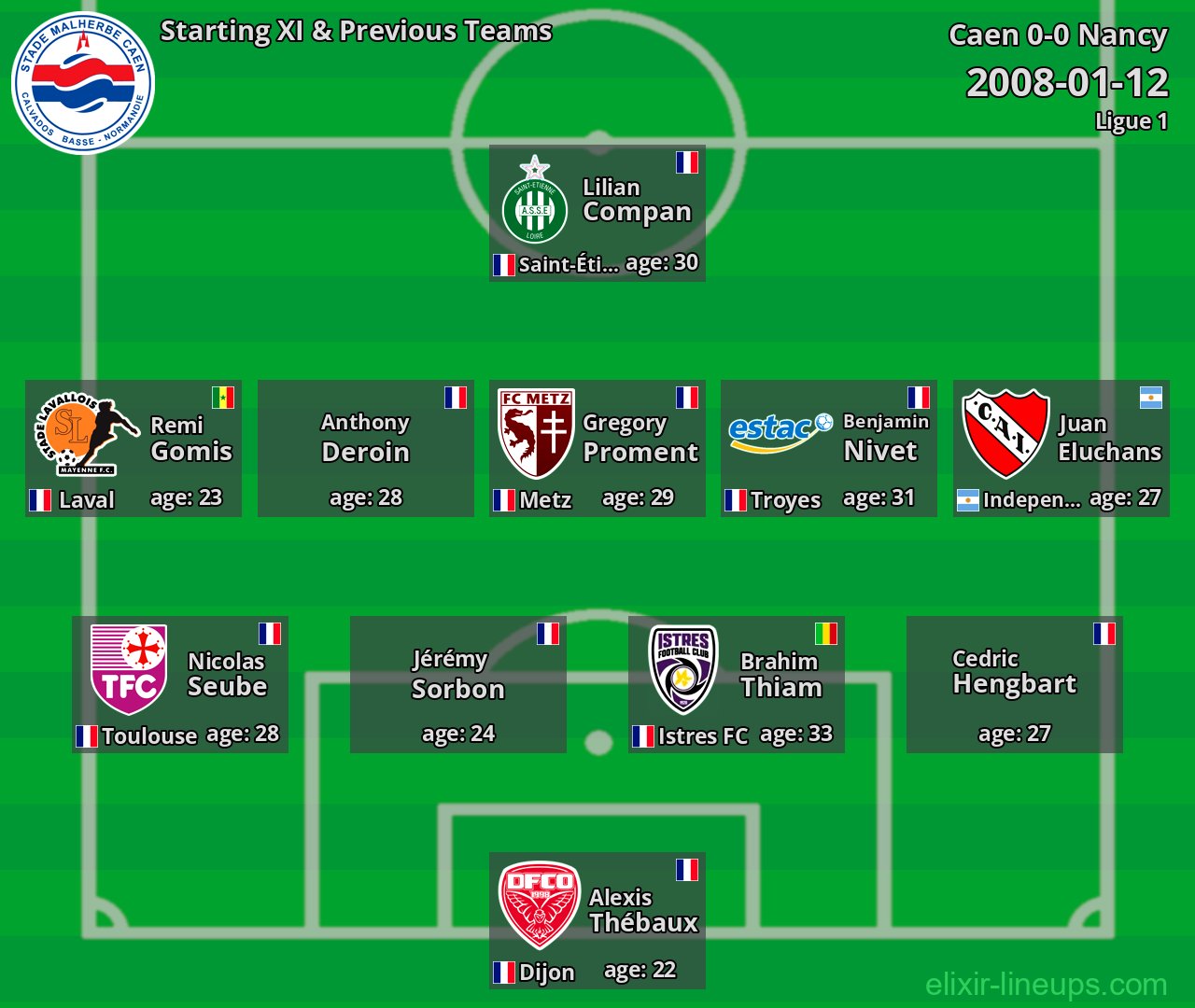 Caen Starting XI & Previous Teams 2008-01-12