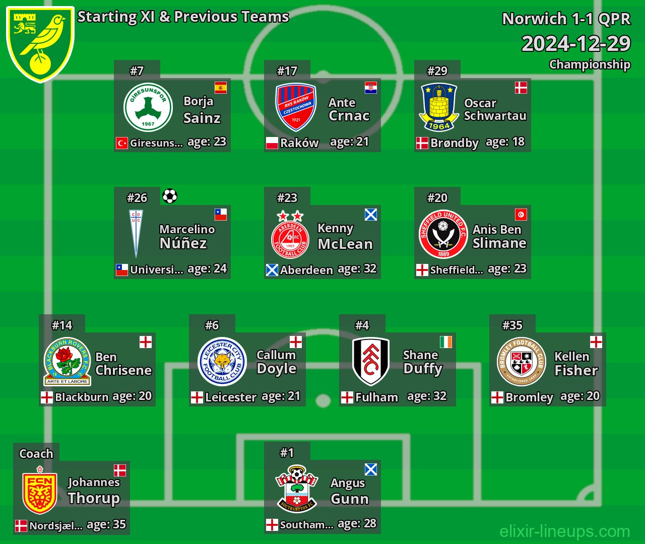 Norwich Starting XI & Previous Teams 2024-12-29