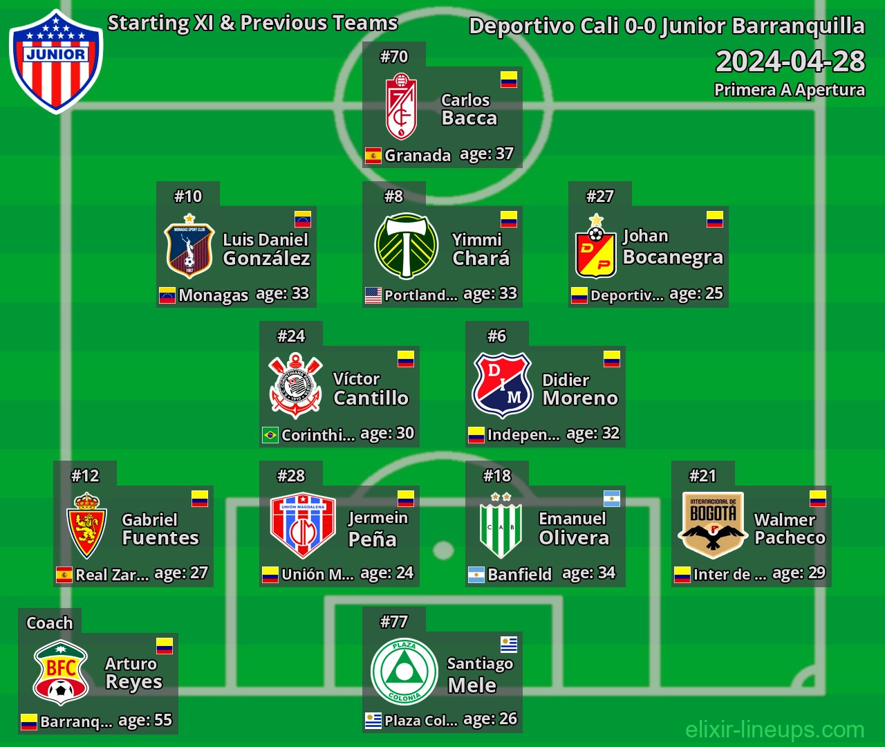 Junior Barranquilla Starting XI & Previous Teams 2024-04-28