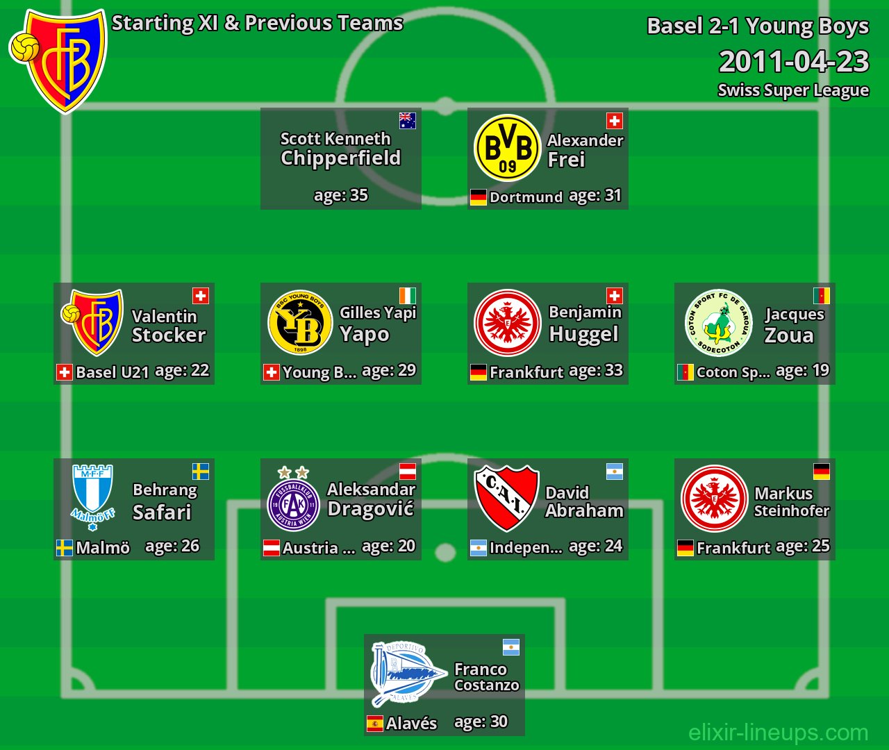 Basel Starting XI & Previous Teams 2011-04-23